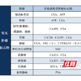 体检发现肿瘤标记物升高，就一定得了肿瘤甚至癌症吗？