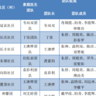 有需要，请联系！长沙市家庭医生服务团队信息公布，速收藏！