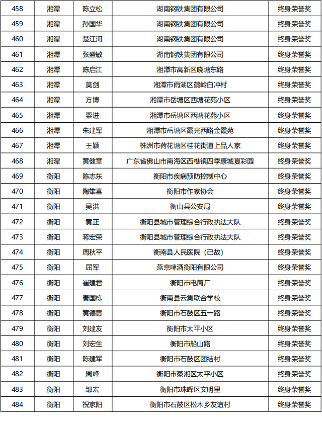 20230613   湖南省835名无偿献血者获全国首批无偿献血终身荣誉奖_17.png