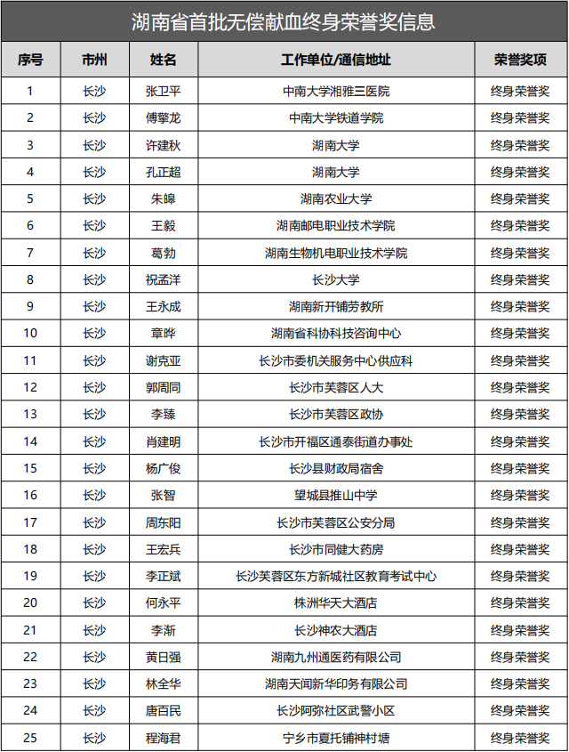 20230613   湖南省835名无偿献血者获全国首批无偿献血终身荣誉奖_00.png