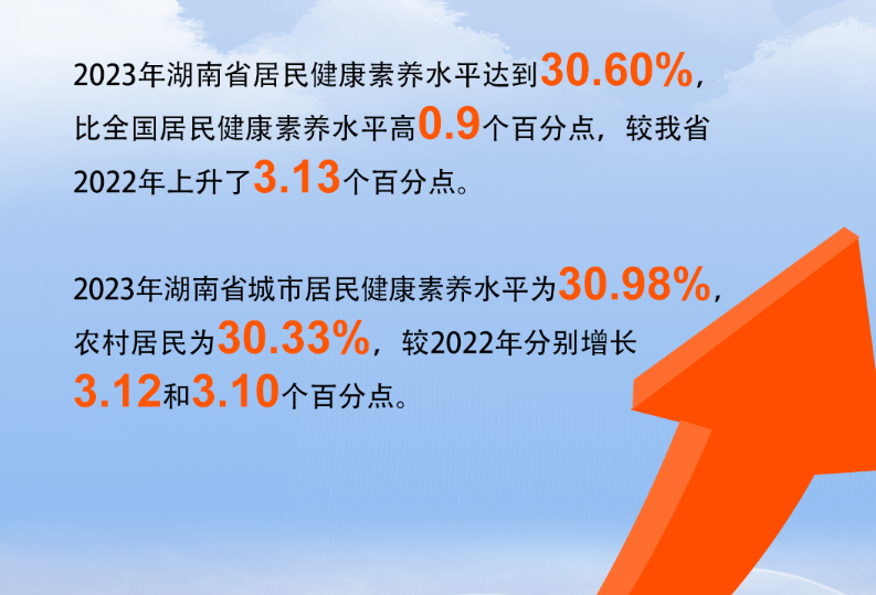 2023年湖南省居民健康素养水平提升至30.60%
