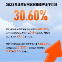 2023年湖南省居民健康素养水平提升至30.60%
