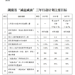 《湖南省普及健康生活方式  推行“减盐减油”专项行动计划（2025—2027年）》