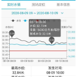 今日8时洞庭湖城陵矶站水位32.73米超警戒水位0.23米
