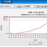 岳阳水文精准预测东洞庭湖第一次洪水过程