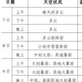 岳阳:高考期间气温前高后低 伴有雷暴大风