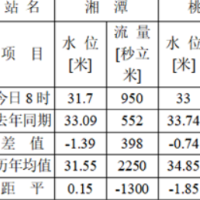 洞庭湖城陵矶站8月16日水位达28.5米左右