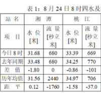 预计洞庭湖城陵矶站8月28日水位达29.6米左右