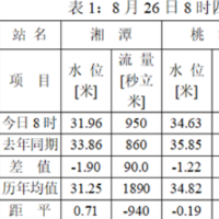 洞庭湖城陵矶站8月31日水位将达30.2米左右
