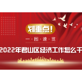 划重点！一图速览|2022年君山区经济工作怎么干