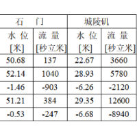 洞庭湖城陵矶站水位22.67米  较历年同期均值水位偏低6.68米