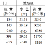 水位21.54米！城陵矶水位处于有实测记录来8月份历史最低水位