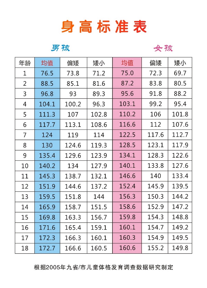 中国儿童平均身高图片