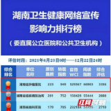 省肿瘤医院再夺2021下半年湖南卫生健康网络宣传影响力排行榜榜首