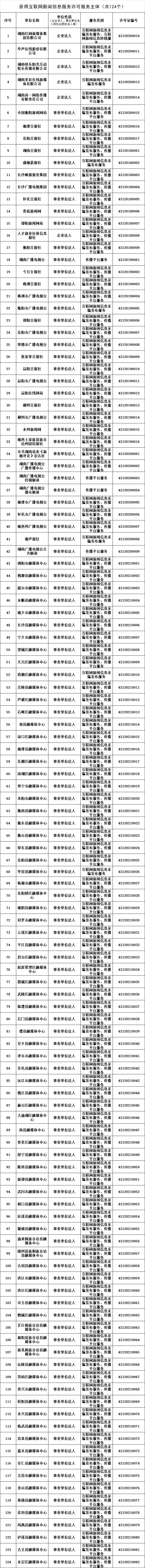 公告丨湖南省互联网信息办公室公布新闻信息服务许可发证单位
