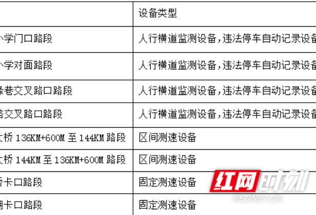 注意！常德汉寿8个路段新增违法抓拍取证设备