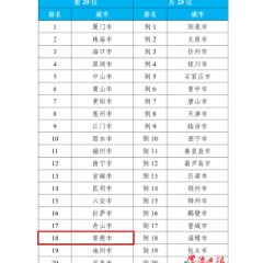 7月常德城市空气质量排名进入“全国二十强”