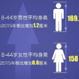 我国成人平均身高体重公布