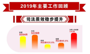 一图速览 | 永兴县人民法院2019年工作报告