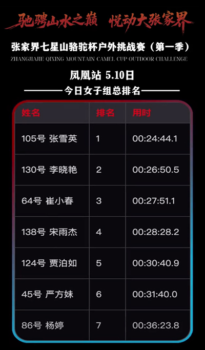 赛事动态榜单 | 张家界七星山・骆驼杯户外挑战赛（第一季）5月10日实时排名
