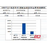 《献血法》颁布实施25年来，张家界市共为无偿献血者报销用血费用258万余元