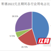 电力大数据看常德“元旦”假期经济