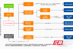 武陵区丹阳街道：积极开展毕业生团员团组织关系转接