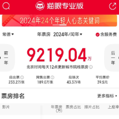 2024年常德电影票房为9219.04万元