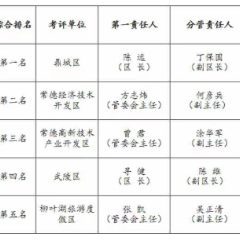 2022年11月份“五区”城市管理考评结果揭晓