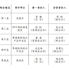 常德：2022年6月份“五区”城市管理考评结果揭晓