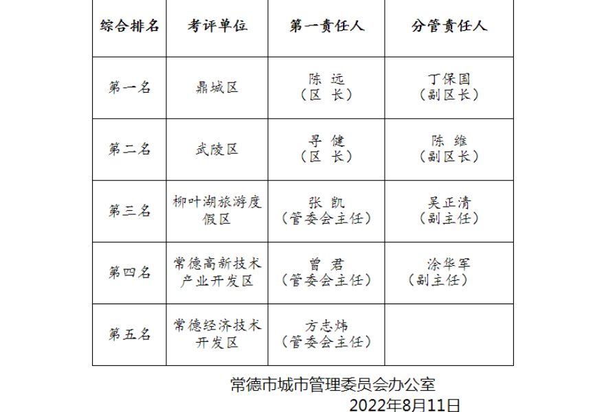 2022年7月份“五区”城市管理考评结果揭晓