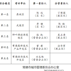 2022年7月份“五区”城市管理考评结果揭晓