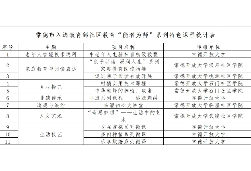 常德11个项目入选教育部社区教育“能者为师”系列特色课程推介名单