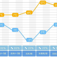 最低-3℃！长沙周末迎“速冻”