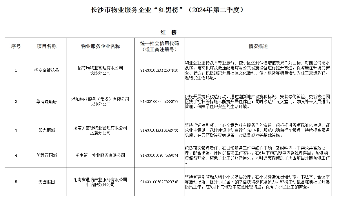 快看！长沙2024年第二季度物业“红黑榜”公布 避坑这些物业