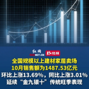 2025年10月建材家居市场延续旺季行情 销售额环比激增13.69%