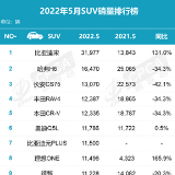 “数”说车市丨自主品牌包揽5月SUV销量前三