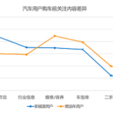“红”观车市丨新能源与燃油车用户消费行为有何差异