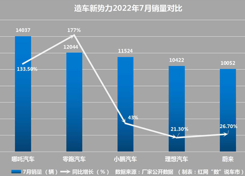 “数”说车市丨哪吒夺得7月造车新势力销冠 “蔚小理”集体让位