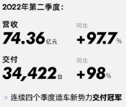 小鹏汽车发布二季度财报：营收74.36亿元 同比增长97.7%