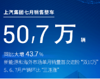 上汽集团7月销量超50万辆 同比增长43.7%