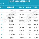 “数”说车市丨轿车市场迎来新格局 8月销量同比增长29.2%