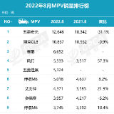 “数”说车市丨8月MPV市场销量回升 岚图梦想家首次入榜