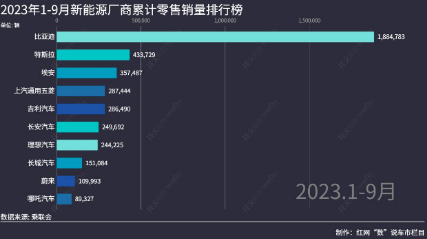 “数”说车市丨9月新能源含“金”不低 自主品牌包揽销量前三