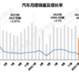 中汽协：3月汽车销量为245.1万辆，同比增长9.7%