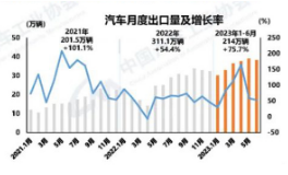 车市半年报⑦丨车企加速出海步伐，上半年汽车出口突破200万辆