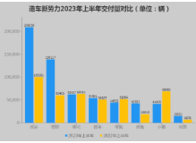 车市半年报②丨造车新势力市场格局逐渐分化
