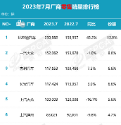 “数”说车市丨7月汽车厂商销量排名出炉 自主品牌市占率超5成