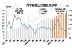 “数”说车市丨8月汽车出口超40万辆 中国车企加速布局海外市场