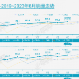 “数”说车市丨同、环比双增 8月乘用车零售达192万辆